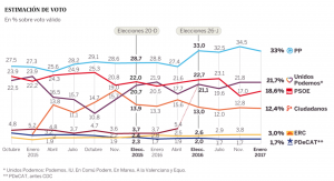 encuesta cis
