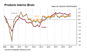 Datos PIB España