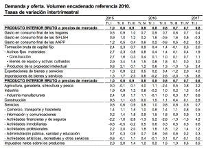 datos PIB España
