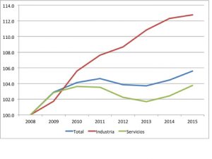 salarios