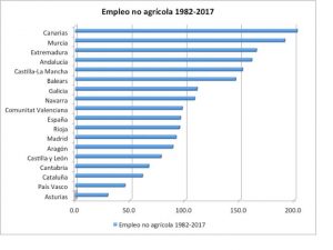 Independencia de Cataluña y empleo no agrícola