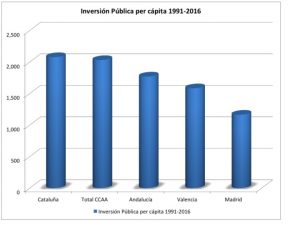 Tesis económicas del independentismo catalán: ¿Verdad o mentira?