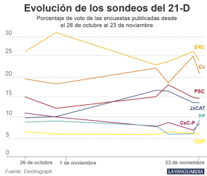 Cae comercio minorista en Catalunya