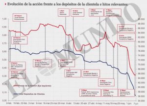 que pasa con el banco popular