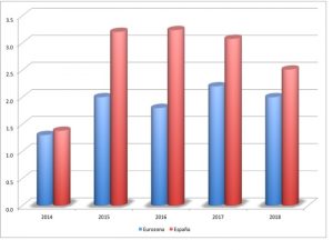 crecimiento económico españa