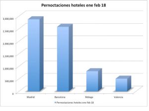 pernoctaciones hoteleras barcelona