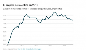 Desaceleración Económica España