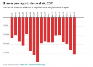 Desaceleración Económica España