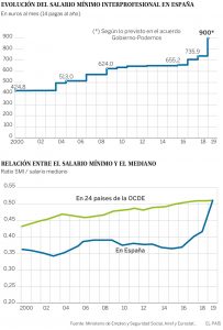 subida salario mínimo