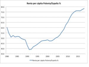 España y Polonia