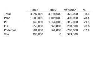elecciones andaluzas y vox