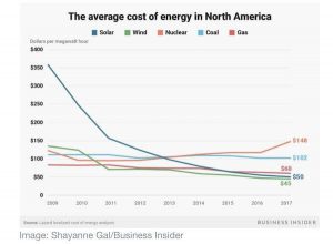 energia solar en españa 2018
