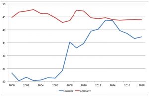 Crisis Económica de Ecuador (Quito)