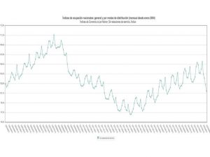 consumo españa cae un 30% en dos meses