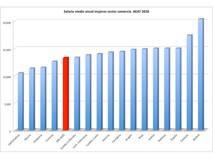 Subida Salario Mínimo 5%