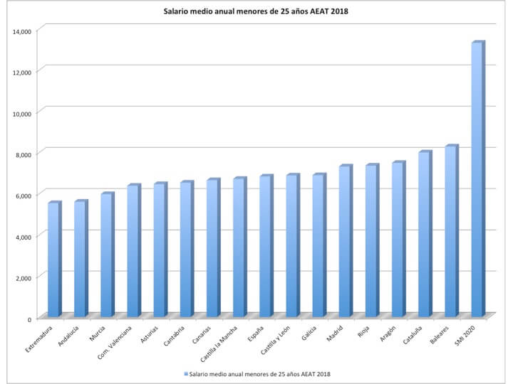 Subida Salario Mínimo 5%