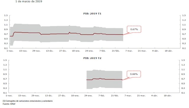 Elecciones Generales 2019 Campaña Económica